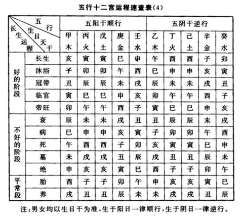 四長生|長生十二神【長生】在命盤十二宮